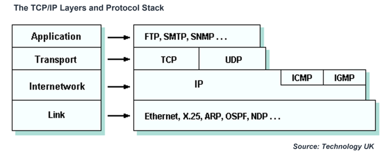 Protocol Stack - CIO Wiki