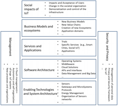 Social Aspects of Internet of Things