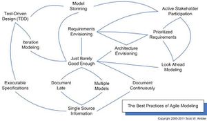 Agile Modeling