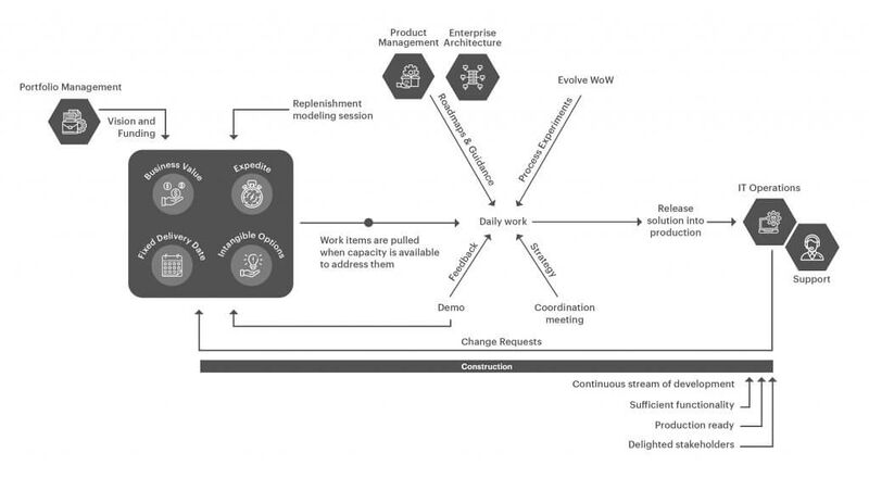File:DAD Continuous Delivery Lean Lifecycle.jpg