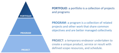 Difference between Projects, Programs, and Portfolios