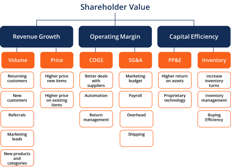 File:Shareholder Value.png