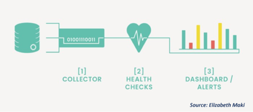 Elements of Data Monitoring