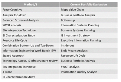 SISP Methodologies