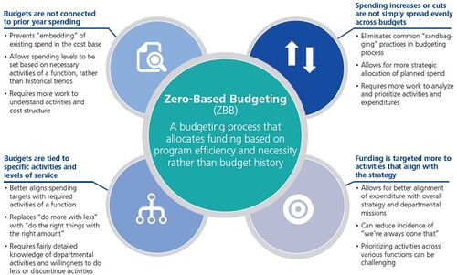 Zero-Based Budgeting
