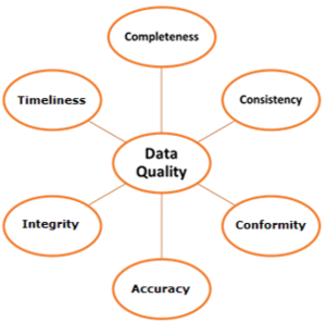 Data Quality Dimensions
