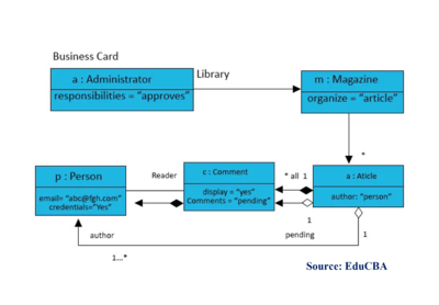 Example of Object Diagram