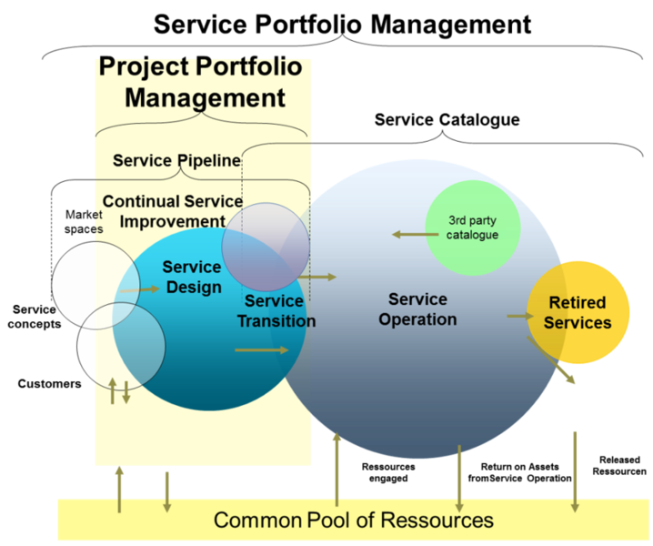 File:Service Portfolio Management.png