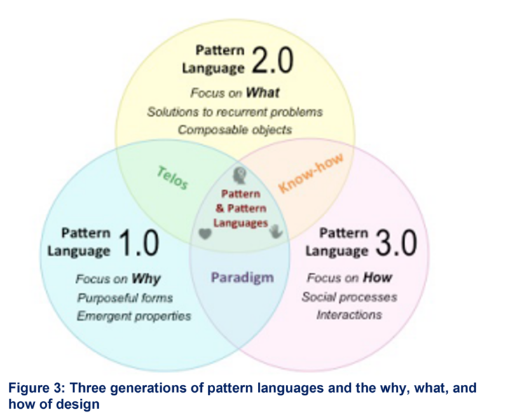 File:Pattern Language what why how.png