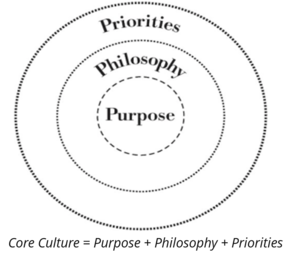 Core Culture