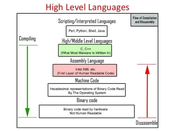 High Level Language (HLL) - CIO Wiki