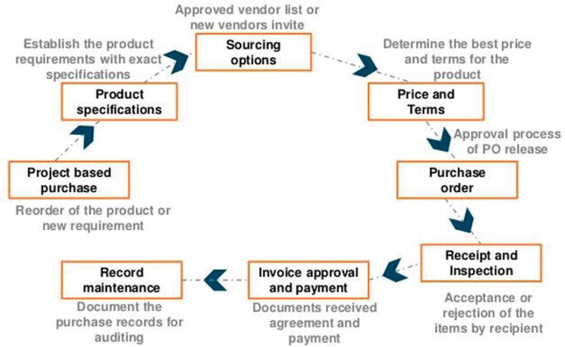 File:Supply Management Process.png