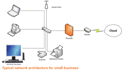 Network Architecture
