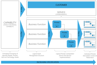 Business Function 2