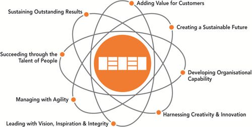 EFQM Model Fundamental