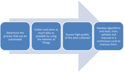 Algorithmic Business