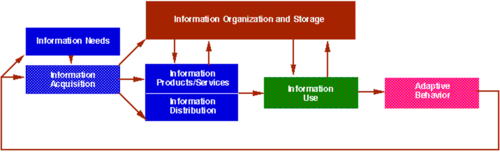 Information Management Cycle