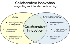 Collaborative Innovation