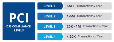 PCI DSS compliance levels