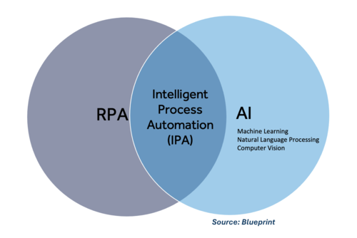 Intelligent Process Automation (IPA)
