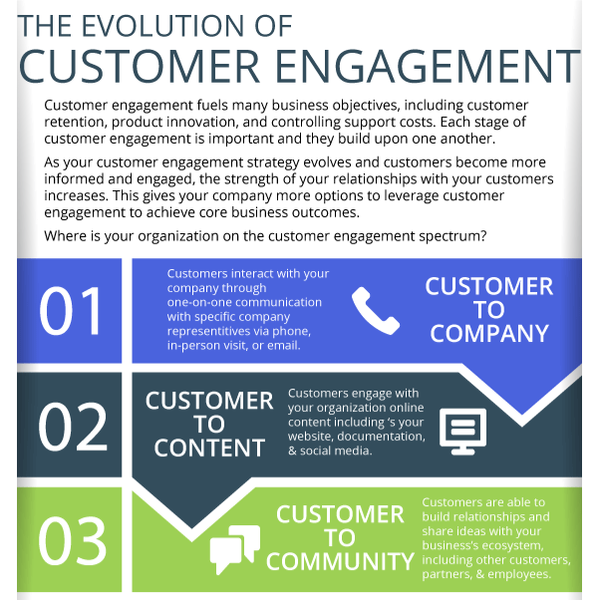 File:Evolution of Customer Engagement.png