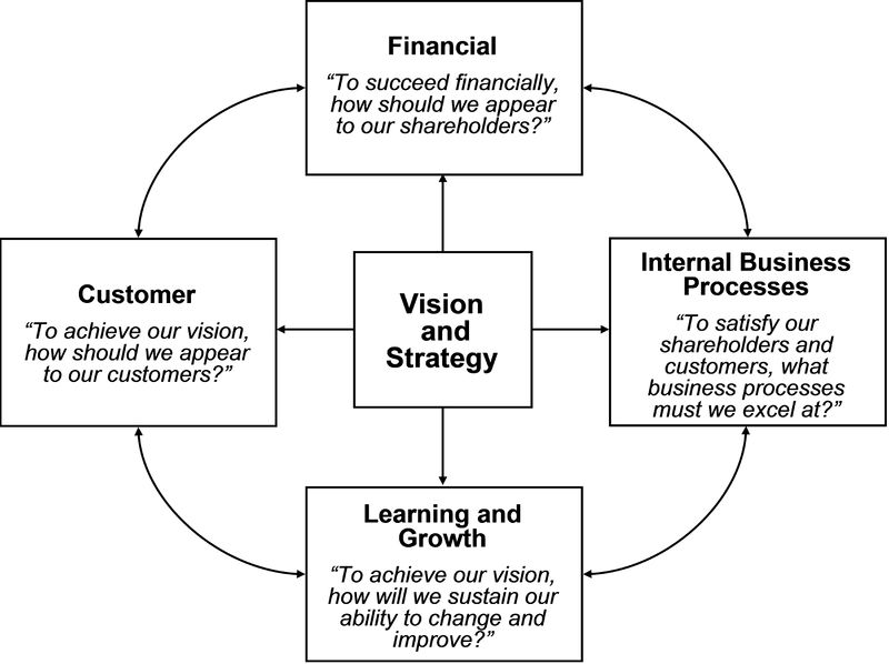 File:Balanced-Scorecard-Graphic.jpg