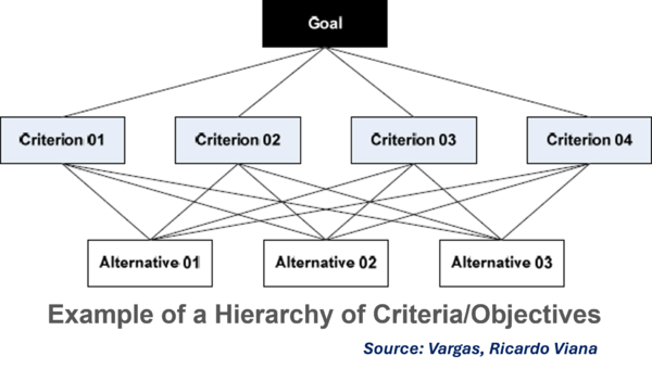 Analytic Hierarchy Process Framework