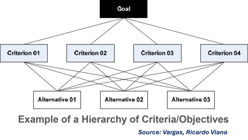 File:Analytic Hierarchy Process Framework.png
