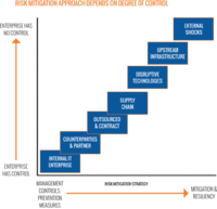 Risk Mitigation Approach