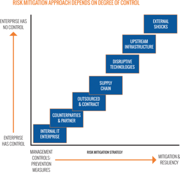 Risk Mitigation Approach