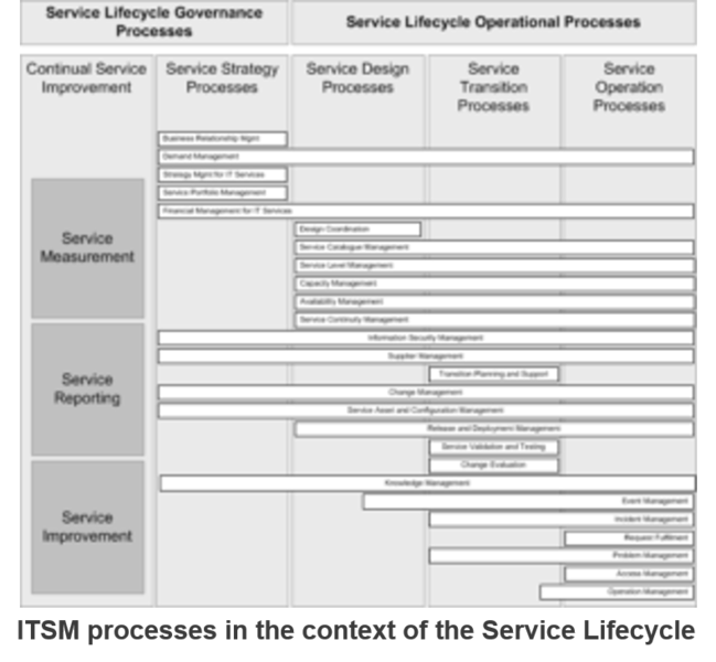 File:ITSM Processes.png