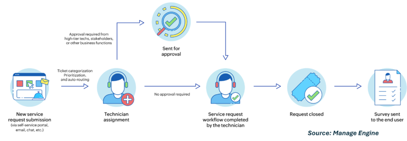 File:Service Request.png