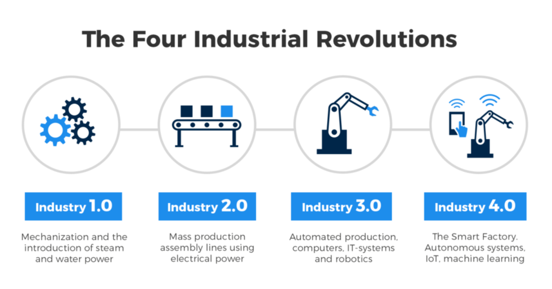 File:The Four Industrial Revolutions.png