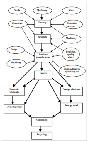 Value Chain Extended