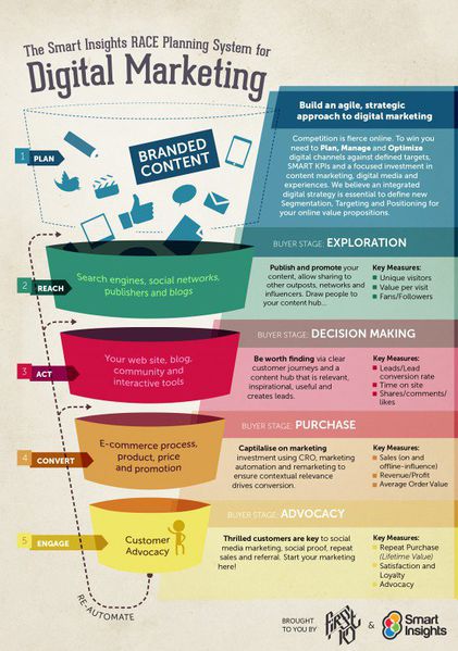 File:Race-digital-strategy-funnel.jpg