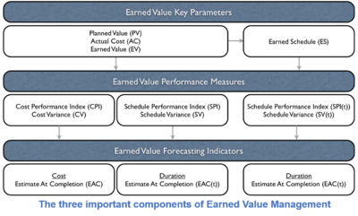 Components of EVM