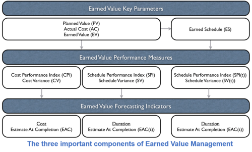 Components of EVM