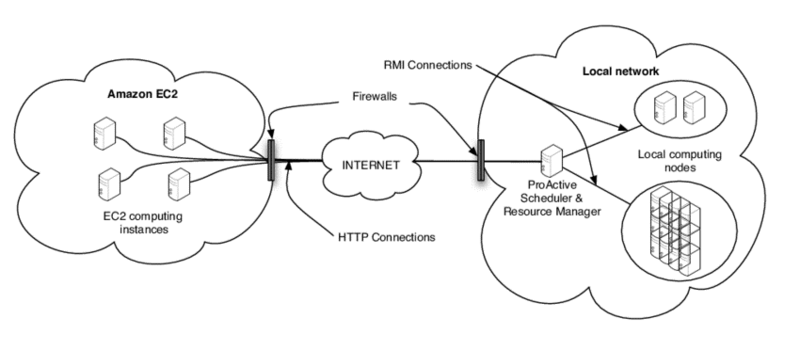 File:Cloud Bursting Example.png