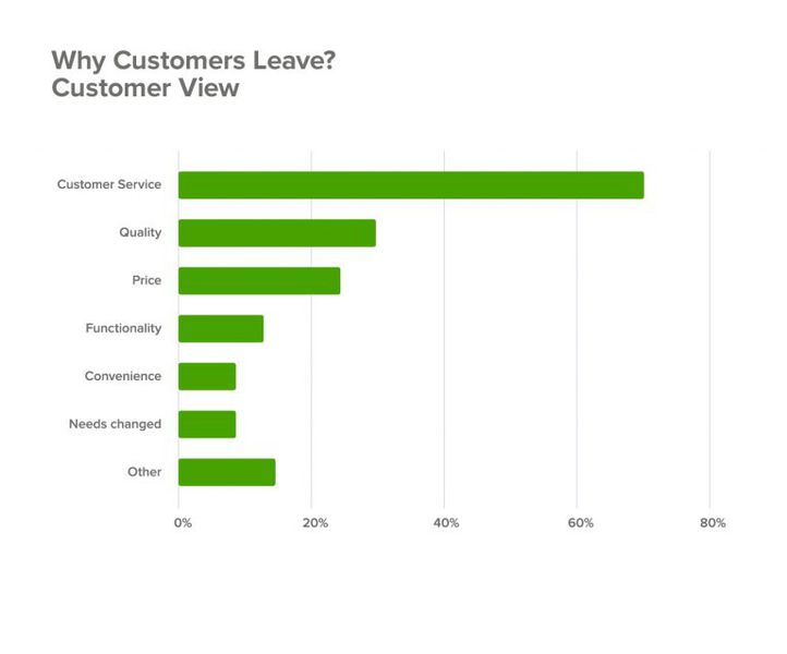 File:Causes of Customer Churn.jpg