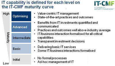 IT-CMF Maturity Levels