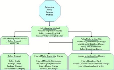 Decision Model
