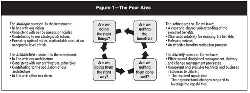 Val IT Principles