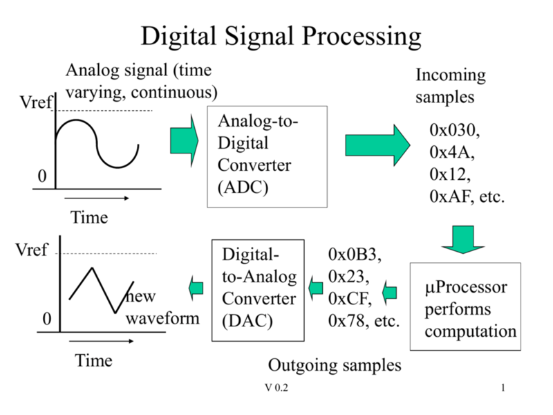 File:Digital Signal Processing.png