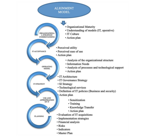Strategic IT planning model that allows alignment with model IT4+.