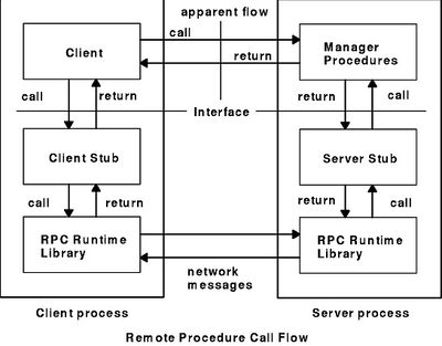 RPC Model