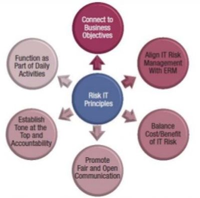 Risk IT Principles