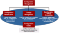 Configuration Management Process.gif