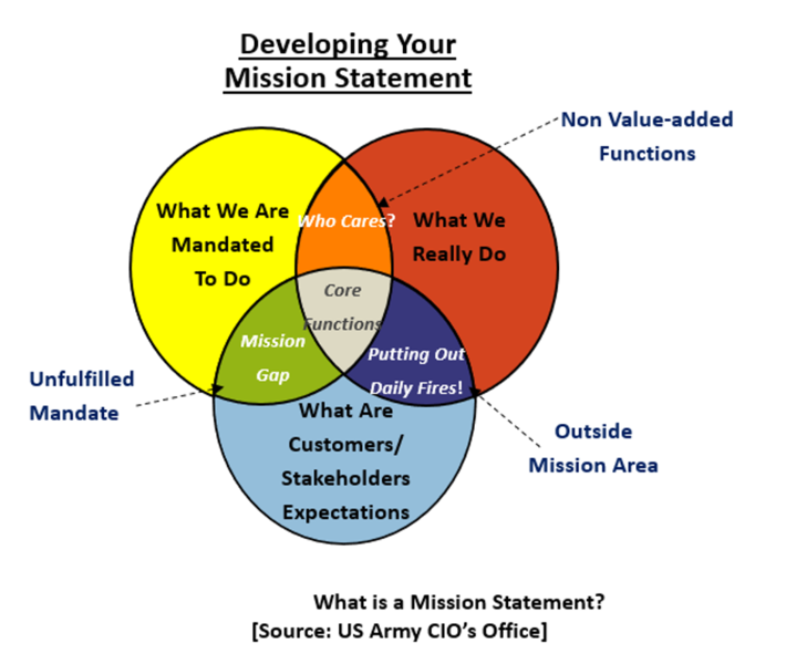 File:Developing Mission Statement.png