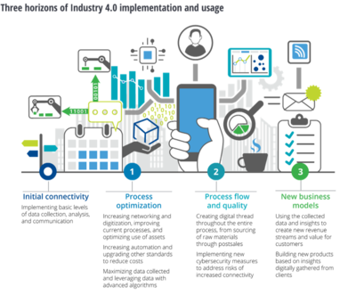 Three Horizons of Industry