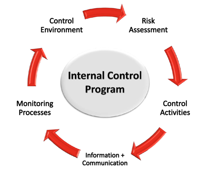 File:Internal Control Framework.png